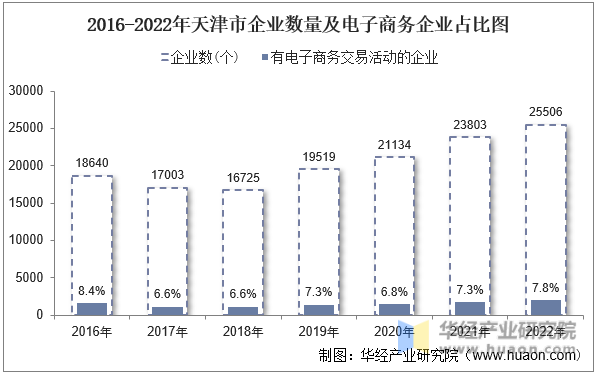 2016-2022年天津市企业数量及电子商务企业占比图