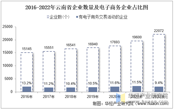 2016-2022年云南省企业数量及电子商务企业占比图