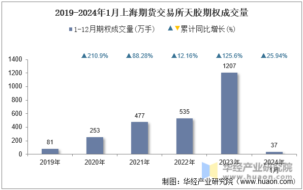 2019-2024年1月上海期货交易所天胶期权成交量