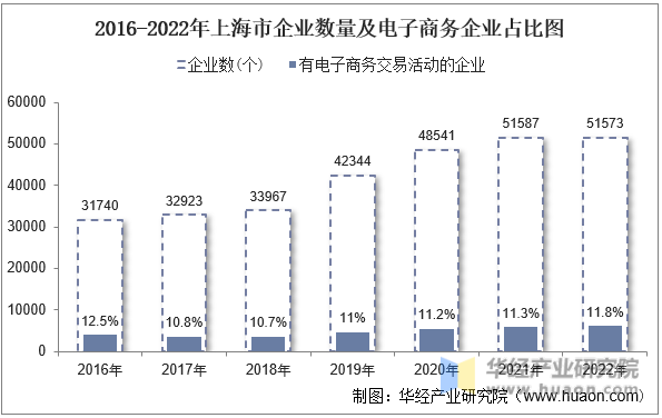 2016-2022年上海市企业数量及电子商务企业占比图