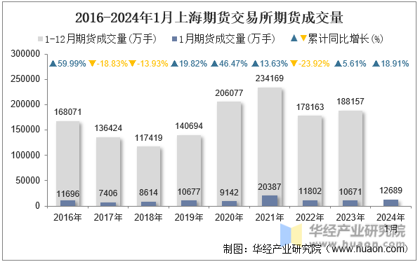 2016-2024年1月上海期货交易所期货成交量
