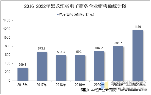 2016-2022年黑龙江省电子商务企业销售额统计图