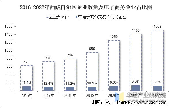 2016-2022年西藏自治区企业数量及电子商务企业占比图