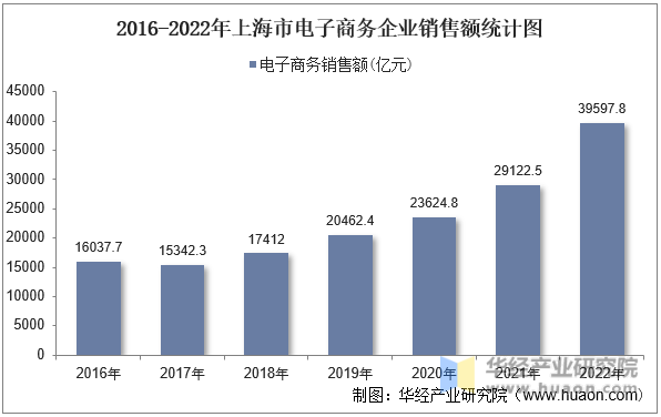 2016-2022年上海市电子商务企业销售额统计图