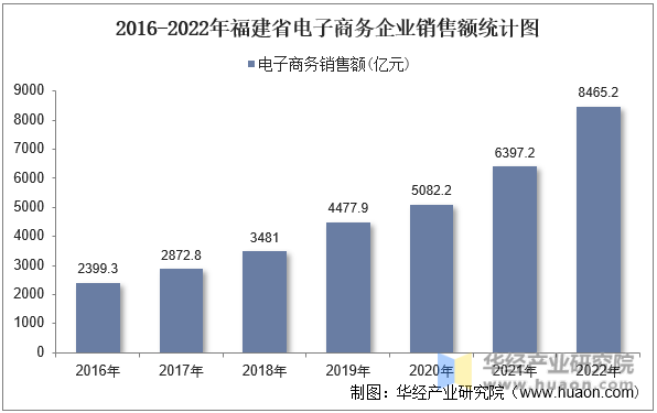 2016-2022年福建省电子商务企业销售额统计图