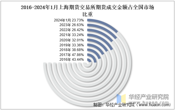 2016-2024年1月上海期货交易所期货成交金额占全国市场比重