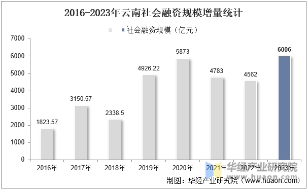 2016-2023年云南社会融资规模增量统计