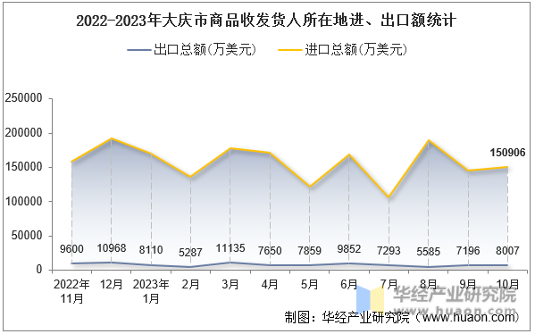 2022-2023年大庆市商品收发货人所在地进、出口额统计