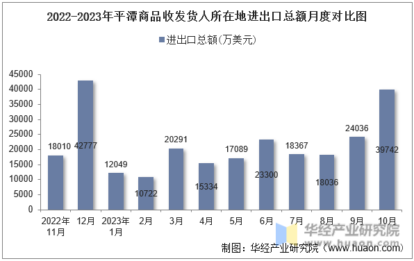 2022-2023年平潭商品收发货人所在地进出口总额月度对比图
