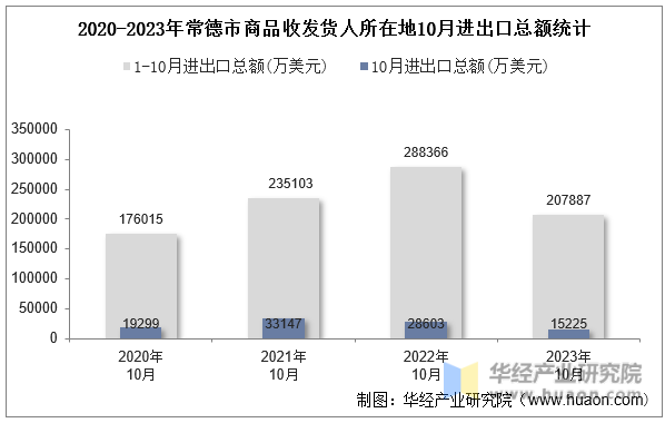 2020-2023年常德市商品收发货人所在地10月进出口总额统计