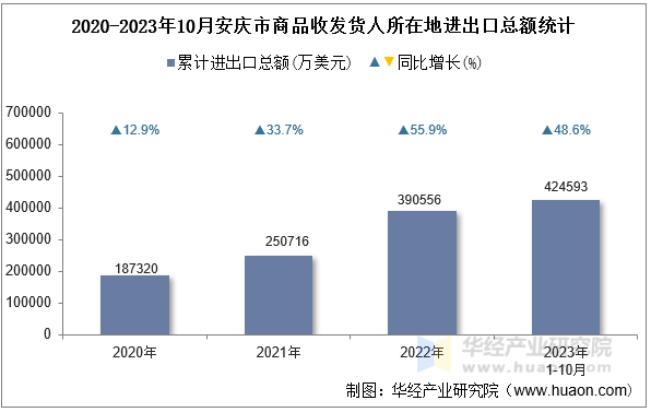 2020-2023年10月安庆市商品收发货人所在地进出口总额统计