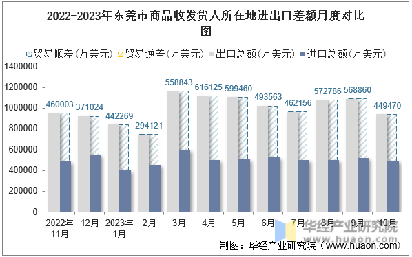 2022-2023年东莞市商品收发货人所在地进出口差额月度对比图
