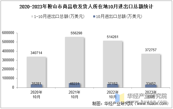 2020-2023年鞍山市商品收发货人所在地10月进出口总额统计