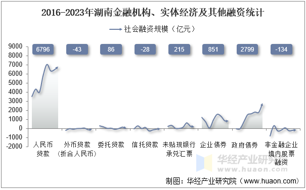 2016-2023年湖南金融机构、实体经济及其他融资统计