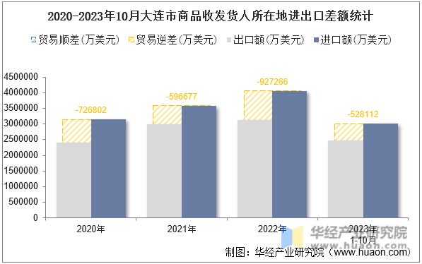 2020-2023年10月大连市商品收发货人所在地进出口差额统计