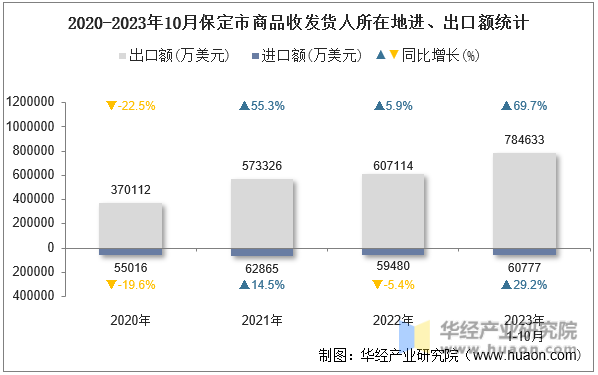 2020-2023年10月保定市商品收发货人所在地进、出口额统计