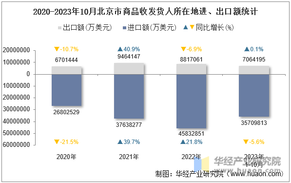 2020-2023年10月北京市商品收发货人所在地进、出口额统计