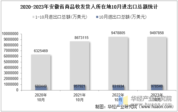 2020-2023年安徽省商品收发货人所在地10月进出口总额统计