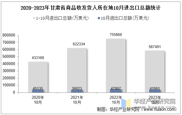 2020-2023年甘肃省商品收发货人所在地10月进出口总额统计