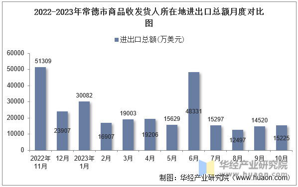 2022-2023年常德市商品收发货人所在地进出口总额月度对比图