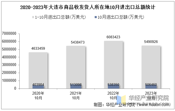 2020-2023年大连市商品收发货人所在地10月进出口总额统计