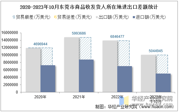 2020-2023年10月东莞市商品收发货人所在地进出口差额统计