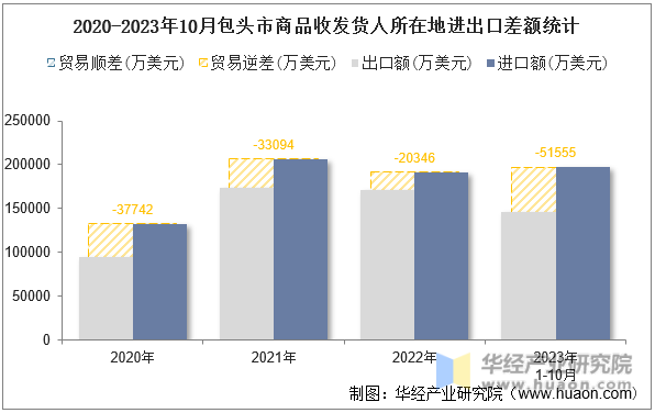 2020-2023年10月包头市商品收发货人所在地进出口差额统计