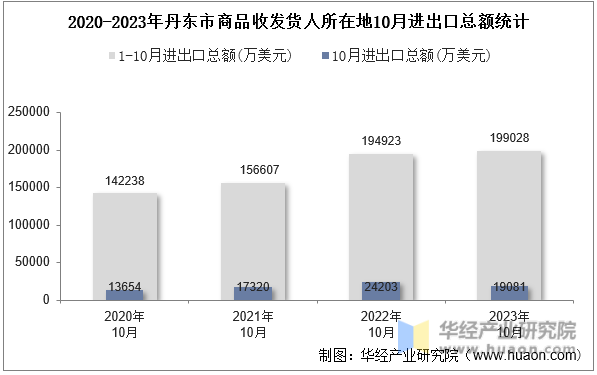 2020-2023年丹东市商品收发货人所在地10月进出口总额统计