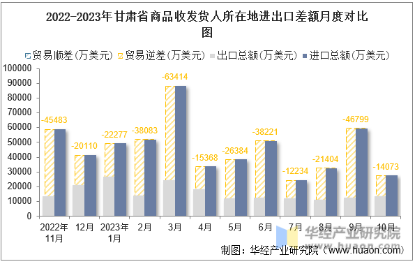 2022-2023年甘肃省商品收发货人所在地进出口差额月度对比图