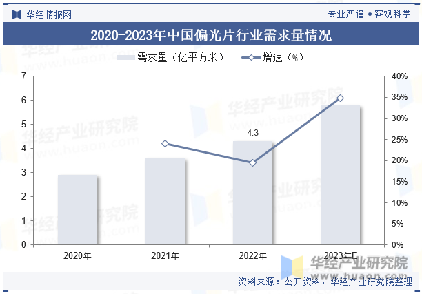 2020-2023年中国偏光片行业需求量情况