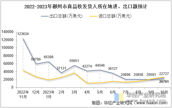 2022-2023年郴州市商品收发货人所在地进、出口额统计