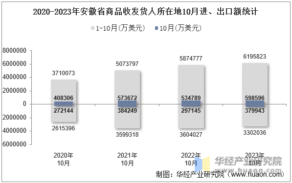 2020-2023年安徽省商品收发货人所在地10月进、出口额统计