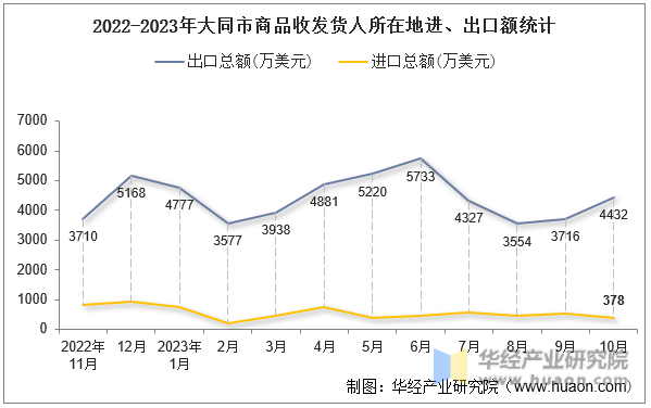 2022-2023年大同市商品收发货人所在地进、出口额统计