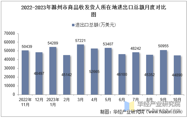 2022-2023年滁州市商品收发货人所在地进出口总额月度对比图