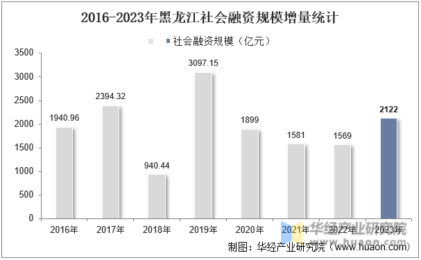 2016-2023年黑龙江社会融资规模增量统计