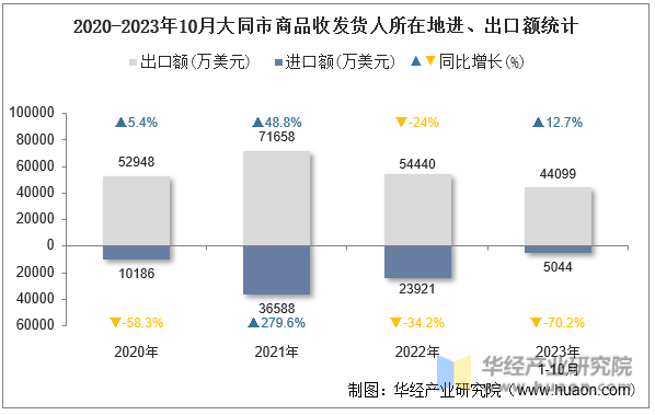 2020-2023年10月大同市商品收发货人所在地进、出口额统计