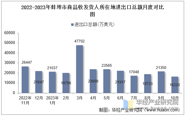 2022-2023年蚌埠市商品收发货人所在地进出口总额月度对比图