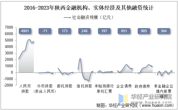 2016-2023年陕西金融机构、实体经济及其他融资统计
