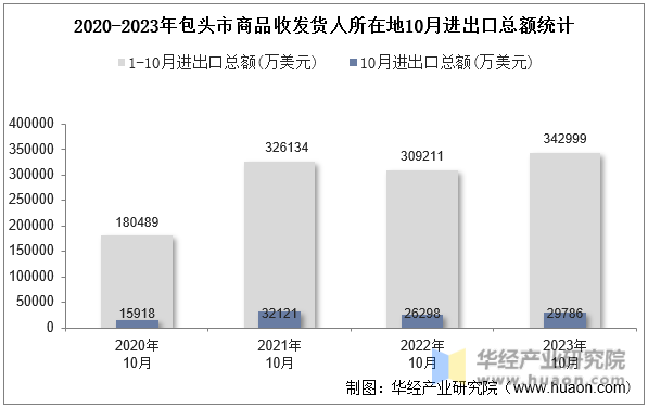 2020-2023年包头市商品收发货人所在地10月进出口总额统计