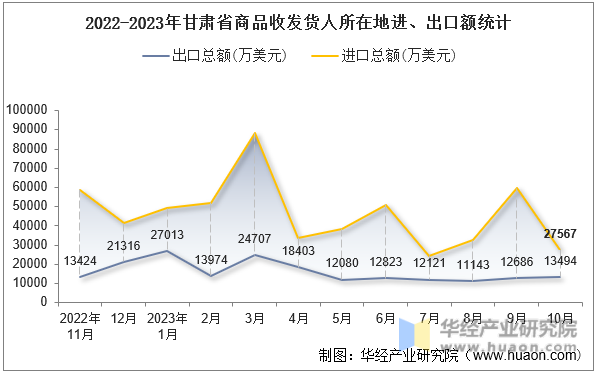 2022-2023年甘肃省商品收发货人所在地进、出口额统计