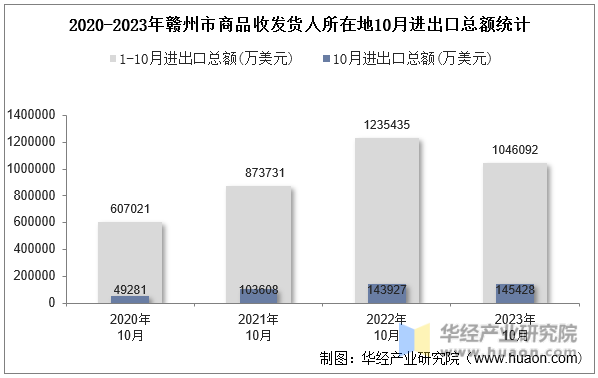 2020-2023年赣州市商品收发货人所在地10月进出口总额统计