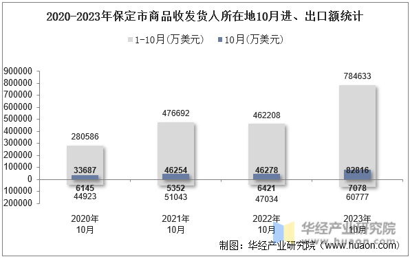 2020-2023年保定市商品收发货人所在地10月进、出口额统计