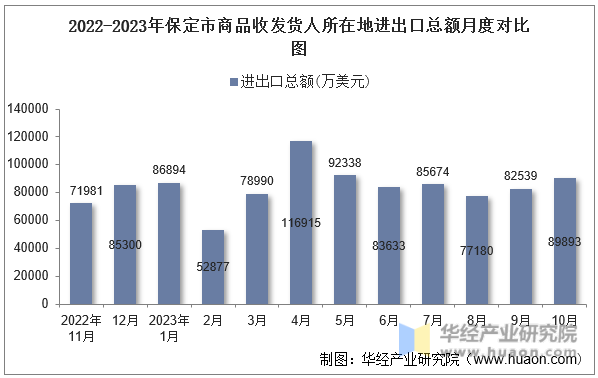 2022-2023年保定市商品收发货人所在地进出口总额月度对比图