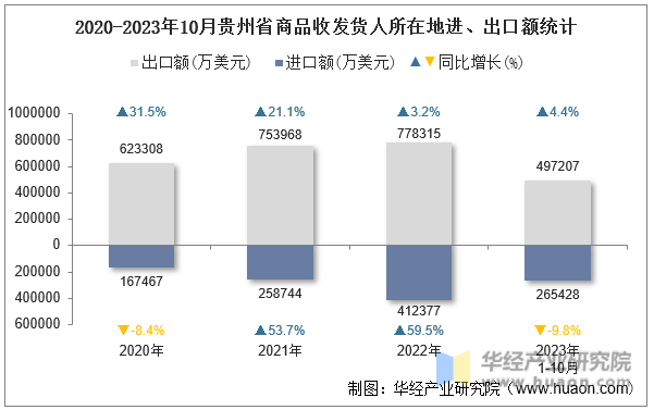 2020-2023年10月贵州省商品收发货人所在地进、出口额统计