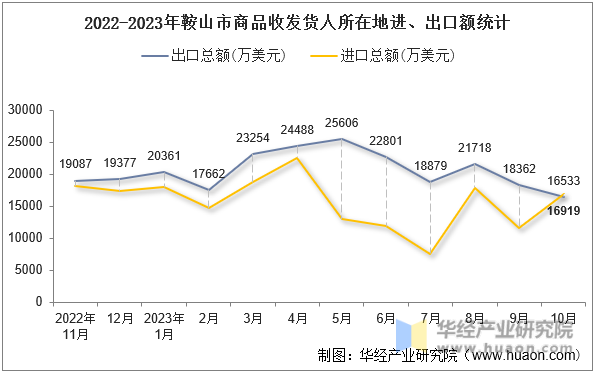 2022-2023年鞍山市商品收发货人所在地进、出口额统计