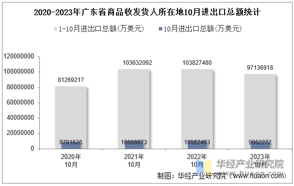 2020-2023年广东省商品收发货人所在地10月进出口总额统计