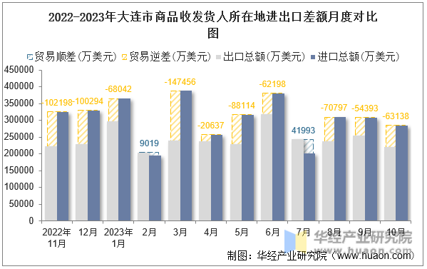 2022-2023年大连市商品收发货人所在地进出口差额月度对比图