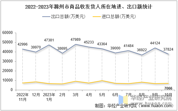 2022-2023年滁州市商品收发货人所在地进、出口额统计
