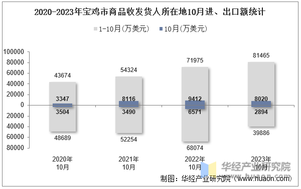 2020-2023年宝鸡市商品收发货人所在地10月进、出口额统计