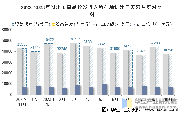 2022-2023年滁州市商品收发货人所在地进出口差额月度对比图